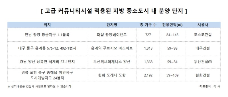고급 커뮤니티시설, 이젠 지방 중소도시에서도 ‘만끽’
