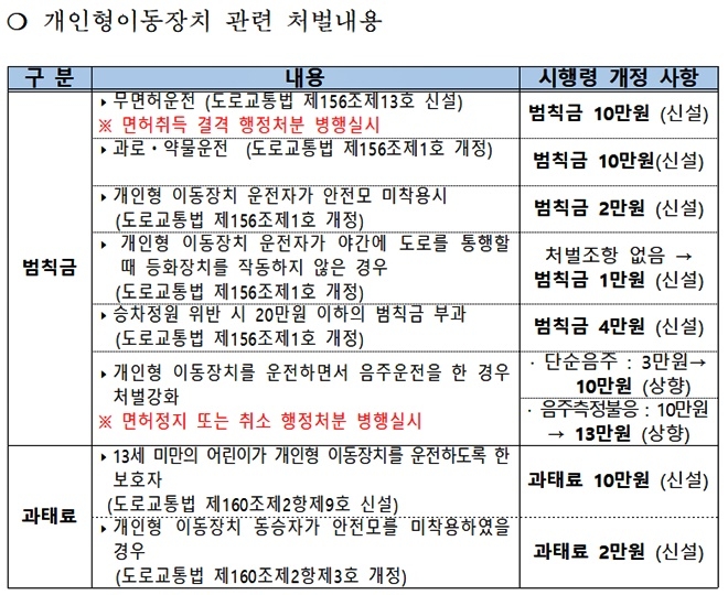 개인형이동장치 관련 처벌내용.(제공=대구경찰청)