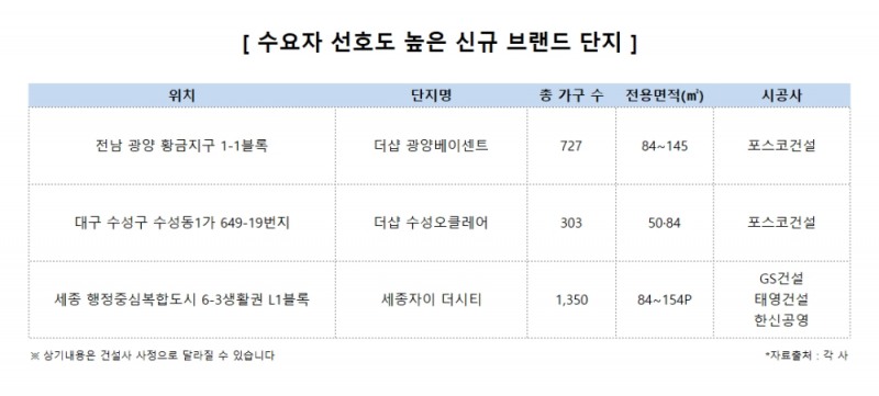 ‘브랜드단지’, 청약경쟁률부터 시세까지 주택시장 ‘올킬’