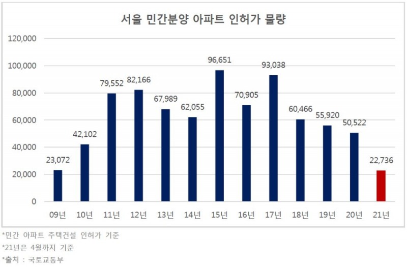 서울 민간분양 아파트, 신규 분양 ‘희소성’ 더 커져