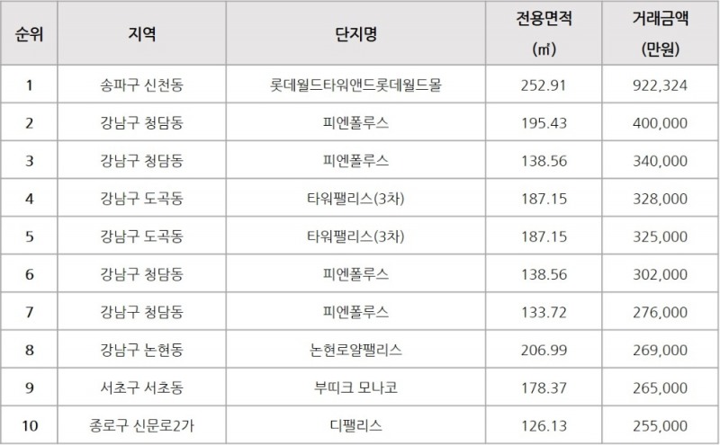 ‘상위 1%’ 수요 탄탄…서울 고가 오피스텔 거래 꾸준