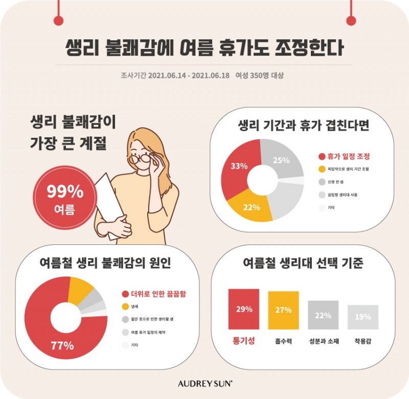 생리 불쾌지수 ‘여름’ 압도…2명 중 1명 휴가기간 피한다