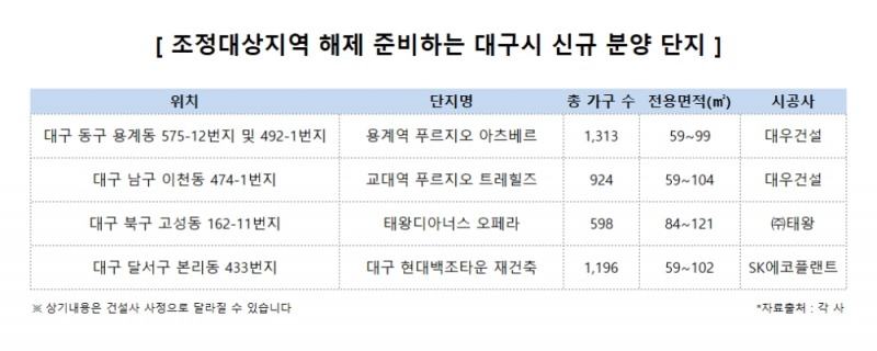조정대상지역 해제카드 꺼내든 ‘대구시’…부동산시장 숨통 트이나