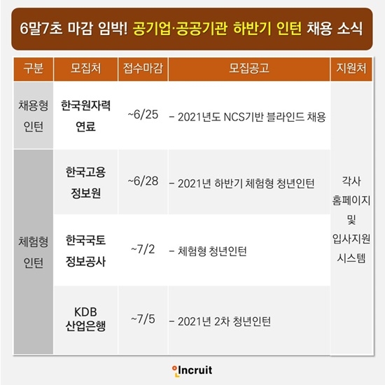 인크루트, 6말7초 마감 공기업·공공기관 하반기 인턴 채용소식 공개
