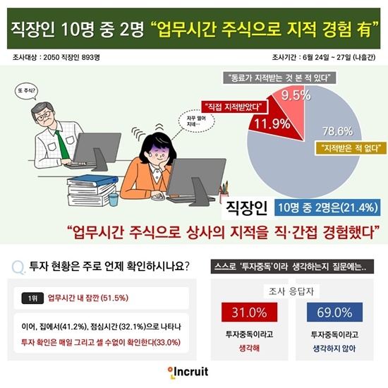 직장인 10명 중 2명… “업무시간 중 투자로 상사에게 지적받았다”
