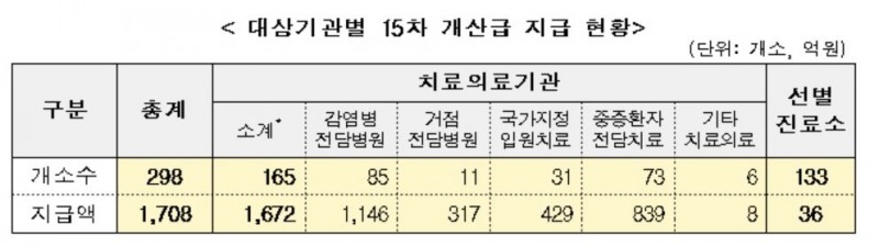 정부, 코로나19로 손실 본 의료기관·사업장에 1708억원 지원