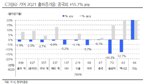 자료=현대차증권