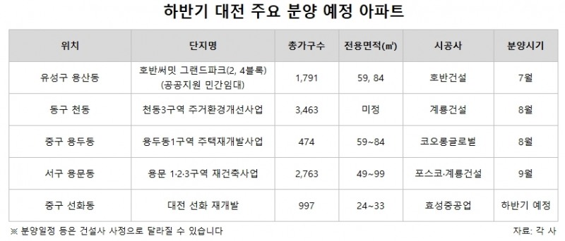 대전, 하반기 1만4000가구 나와…공급부족 해소될까