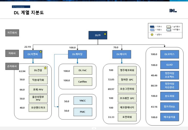 DL계열 9월 이후 지분구조 예상.(사진=DL그룹)