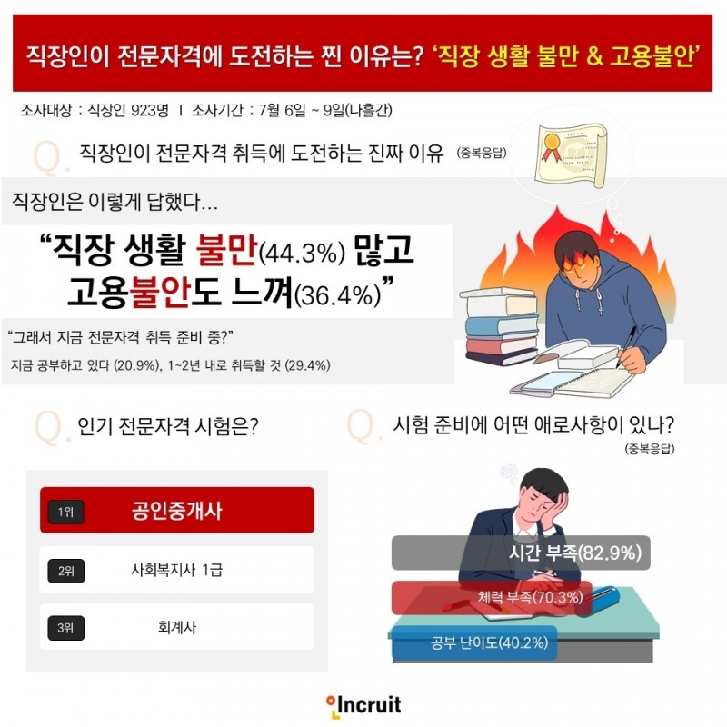 직장인이 전문자격 취득에 눈에 불 켠 이유는?