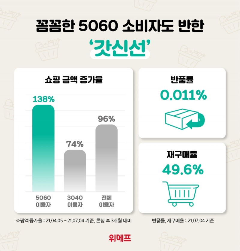 위메프 ‘갓신선’, 5060 쇼핑액 2.4배 ↑
