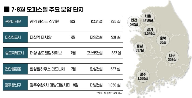 올 여름 분양시장, 오피스텔이 뜨겁게 달군다