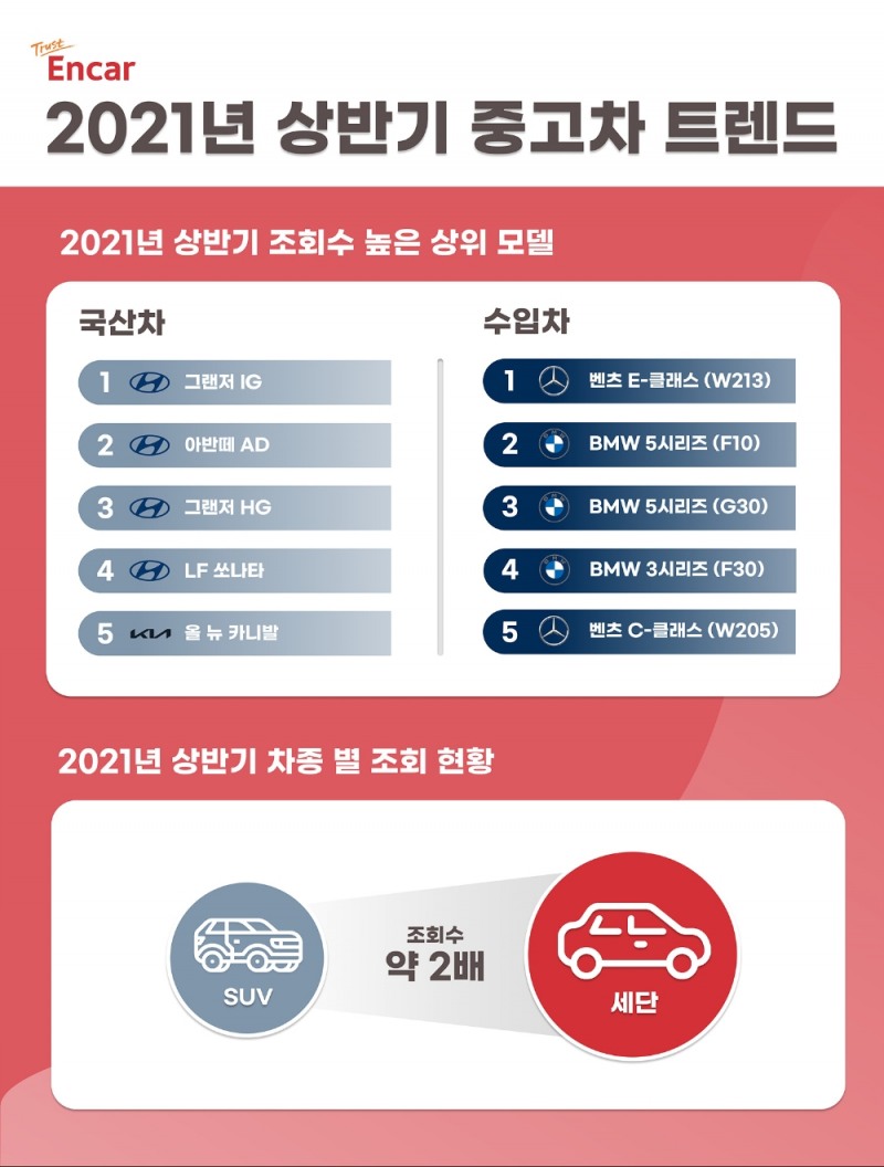 엔카닷컴 “세단, 상반기 SUV 열풍 속 여전히 높은 관심”