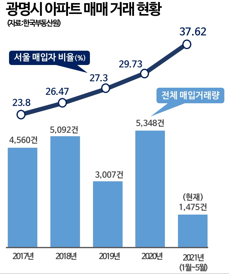 ‘광명’ 아파트값 15억 돌파…아파트 매입자 37% ‘서울사람’