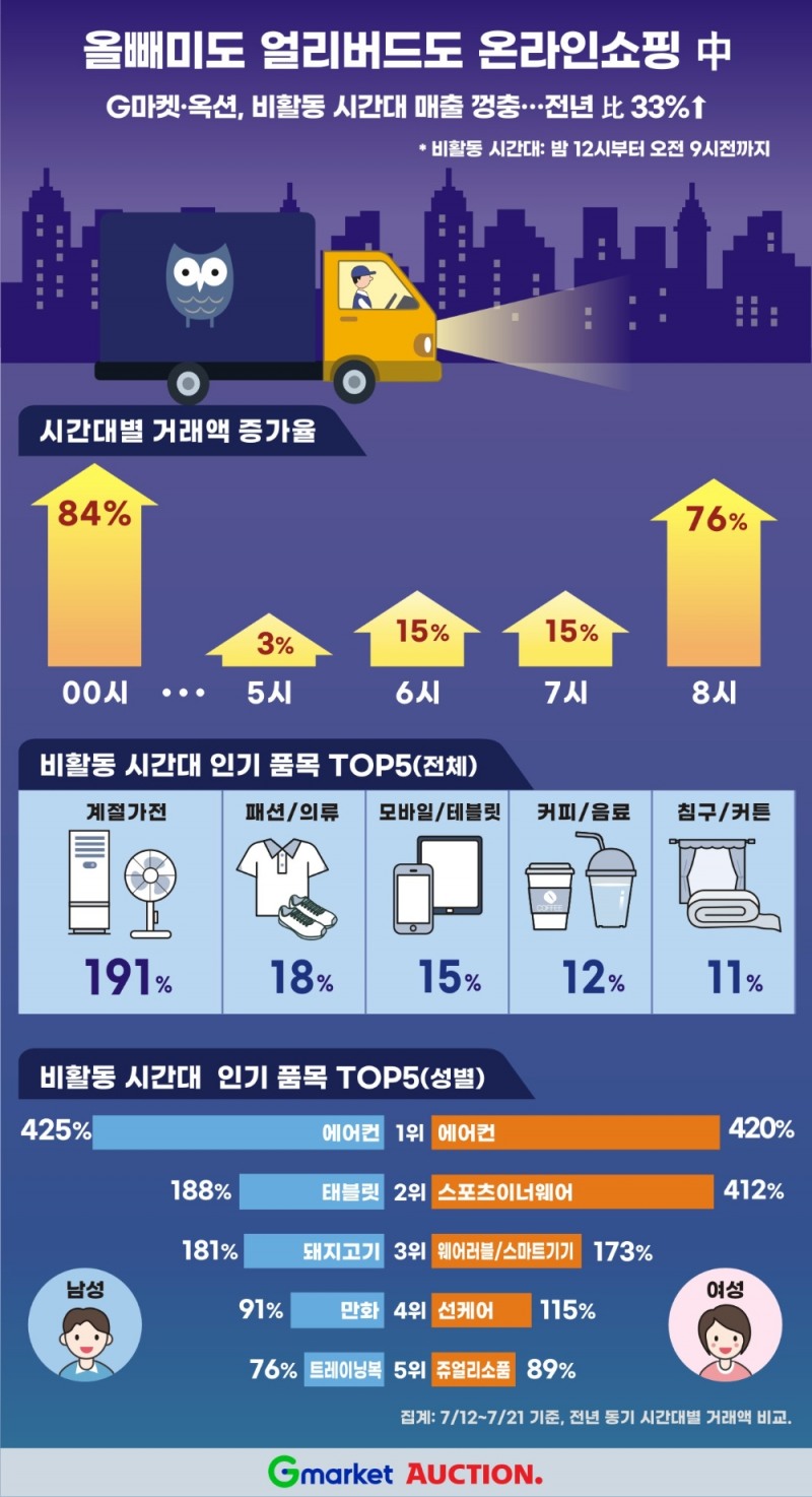 G마켓∙옥션, 비활동 시간대(자정~오전 9시) 거래액 33% 급증