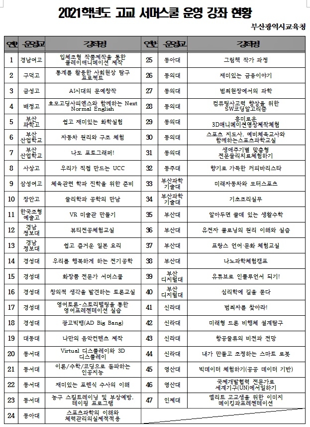 2021학년도 고교 서머스쿨 운영강좌 현황.(제공=부산시교육청)