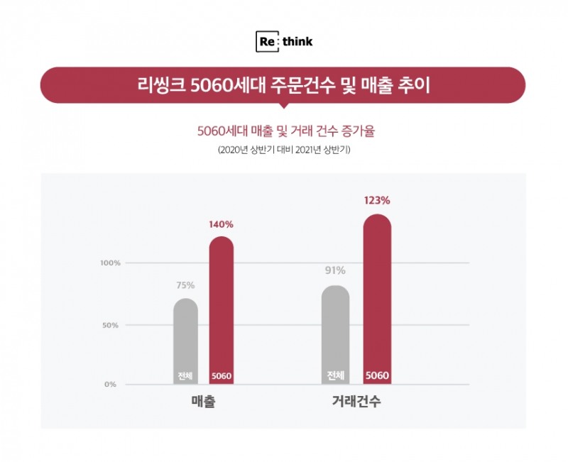 리씽크, 5060 부머 쇼퍼 매출 전년比 두 배 껑충