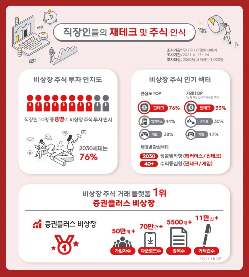 두나무, ‘직장인들의 재테크 및 주식에 대한 인식 조사’ 결과 발표