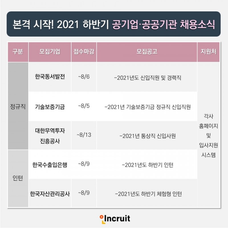 인크루트, 공기업 공공기관 2021년 하반기 채용소식 소개