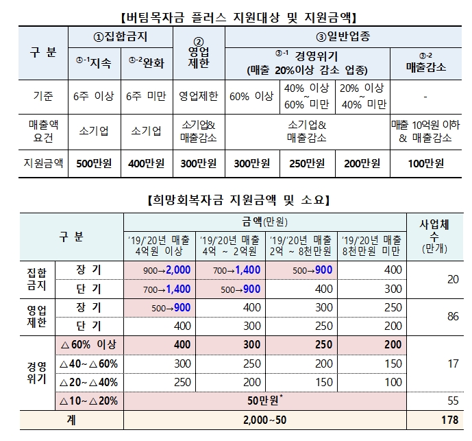 최승재 의원 “코로나19로 경영위기 맞은 일반업종, 외면하지 말아야”
