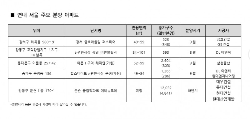 서울 연말까지 1만8,000여 가구 공급 예정... 주목할 만한 단지는 어디?