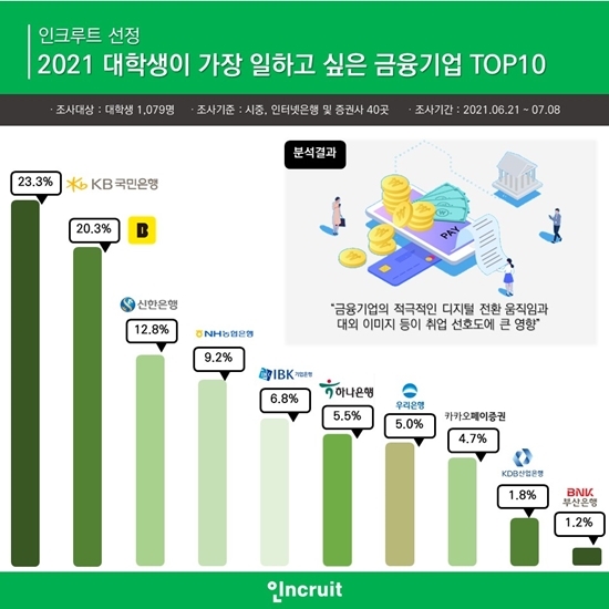 인크루트, ‘2021 대학생이 뽑은 일하고 싶은 금융기업’ 조사 결과 공개