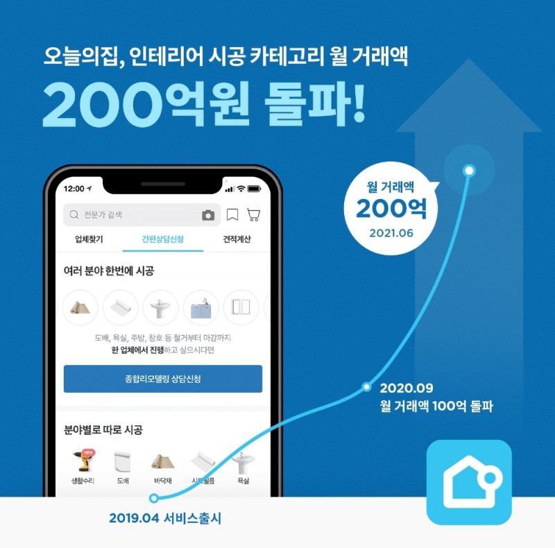 오늘의집, 시공 사업 부문 월 거래액 200억 돌파