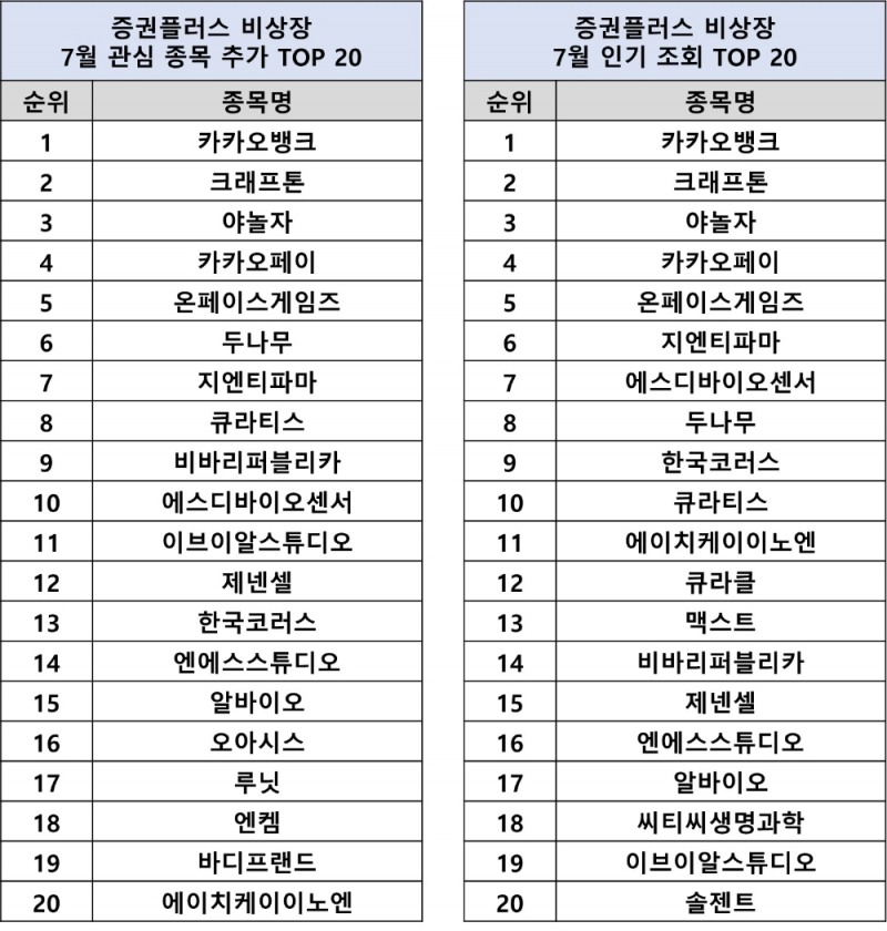 증권플러스 비상장, 7월 인기 키워드 발표