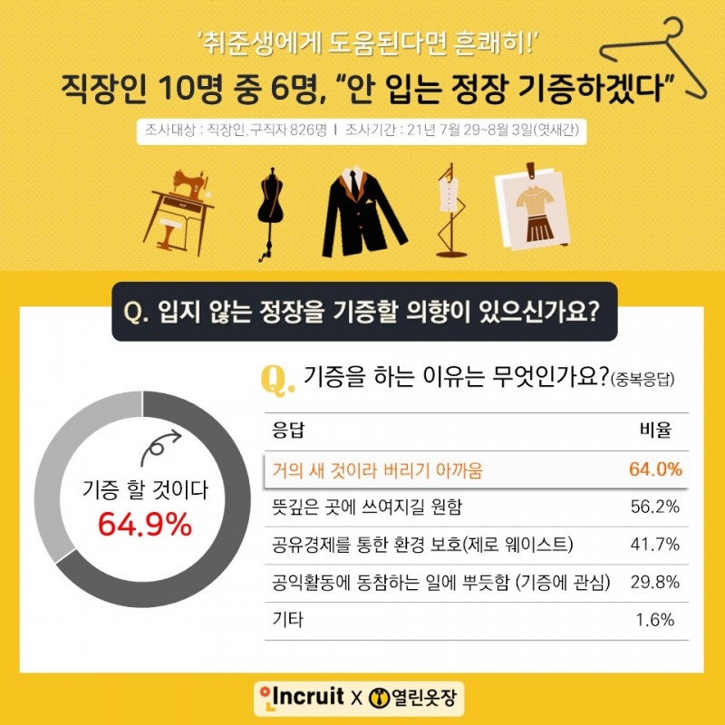 직장인 응답자 10명 중 6명(64.9%), ‘취준생을 위해 정장 기증하겠다’ 밝혀