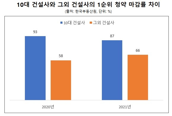 10대 건설사, 1순위 청약 마감률 90%…불황 없는 ‘브랜드 아파트’