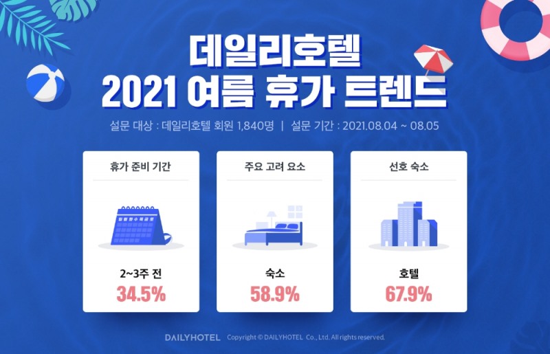 데일리호텔, ‘2021 여름휴가 트렌드’ 발표
