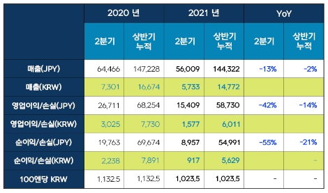 2021년 2분기 실적발표 요약 테이블. 사진=넥슨