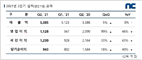 엔씨소프트의 2021년 2Q 실적 도표. 사진=엔씨소프트
