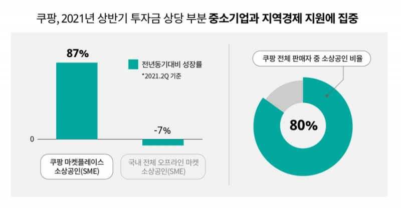 쿠팡 마켓플레이스 입점 소상공인 2분기 매출 전년 대비 87% 성장