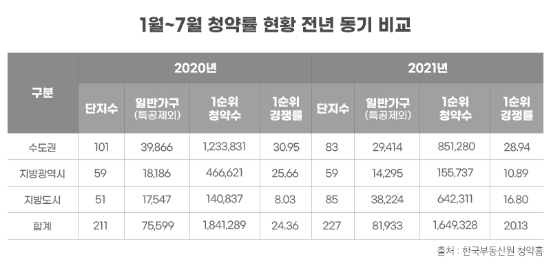 수도권·지방 청약열기 ‘치열’…폭염처럼 ‘후끈’