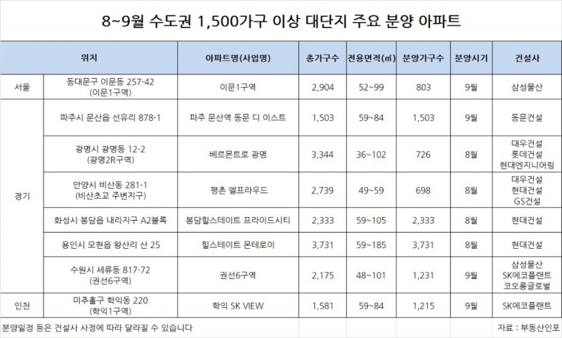 8~9월, 수도권 1500가구 넘는 대단지 1만4000가구 분양