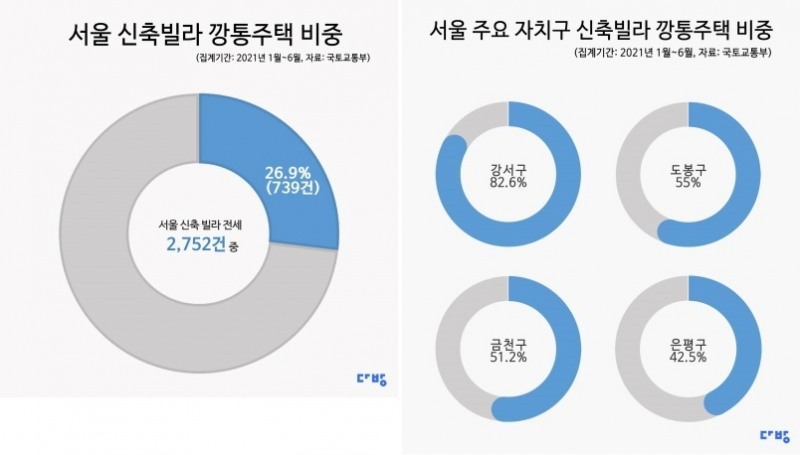 서울 ‘신축 빌라 주의보’…깡통주택, 82.6%로 강서구가 가장 많아