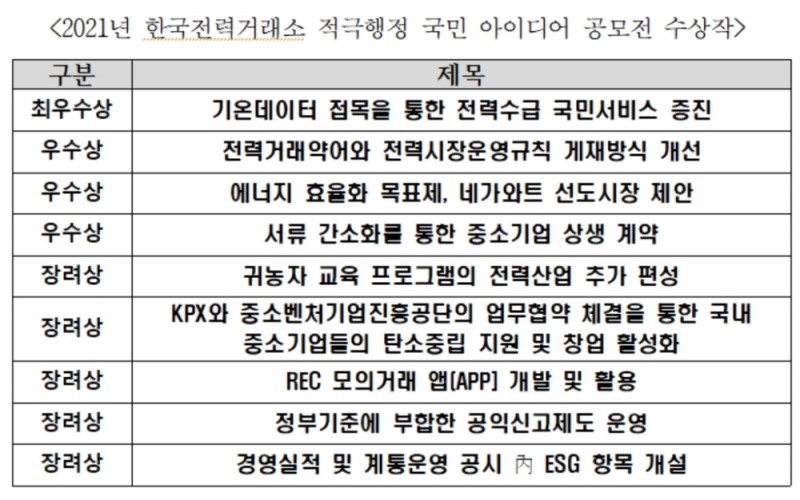 전력거래소, ESG 경영 실천을 위한 대국민 적극행정 아이디어 공모전 수상작 발표