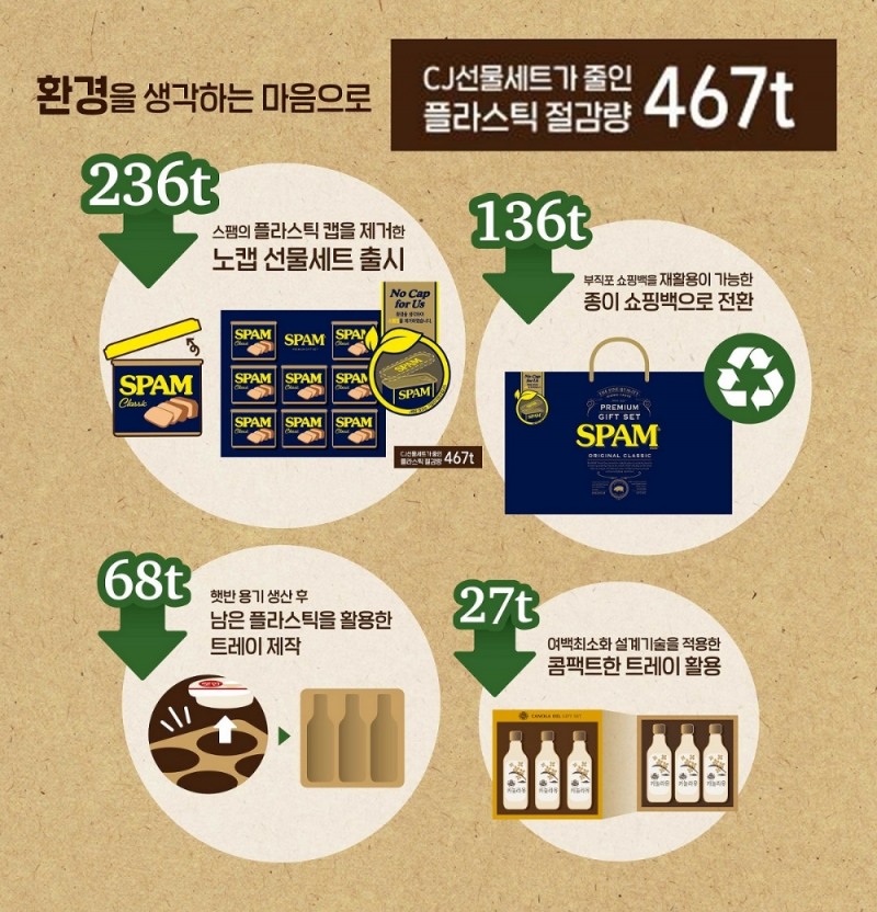 CJ제일제당, 플라스틱 467톤 절감 추석 선물세트 270종 선보여