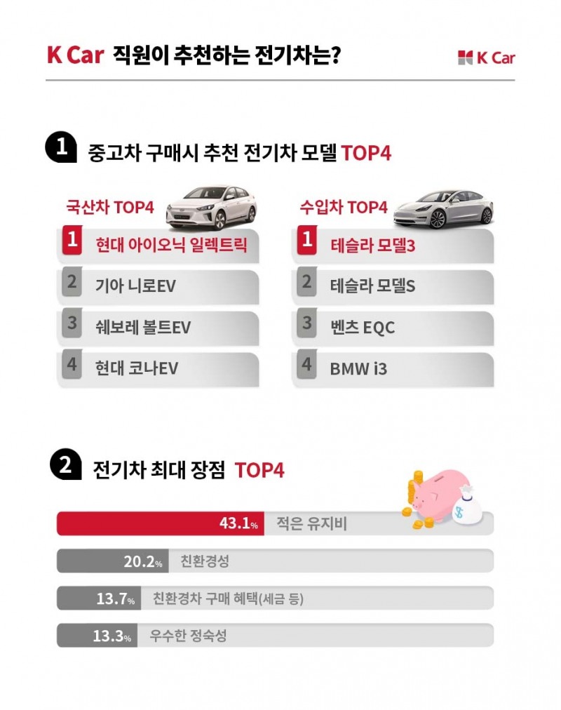 케이카, 직원 추천 전기차 ‘아이오닉 일렉트릭·테슬라 모델3’