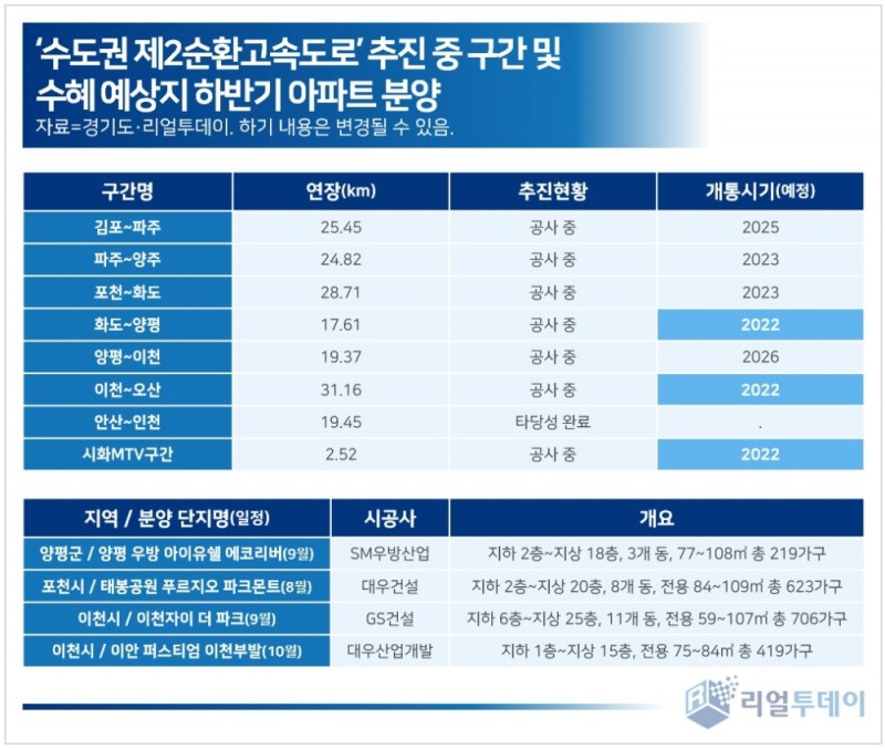 ‘수도권 핫플레이스’ 제1순환로…제2순환로 수혜지역 기대감 ‘UP’