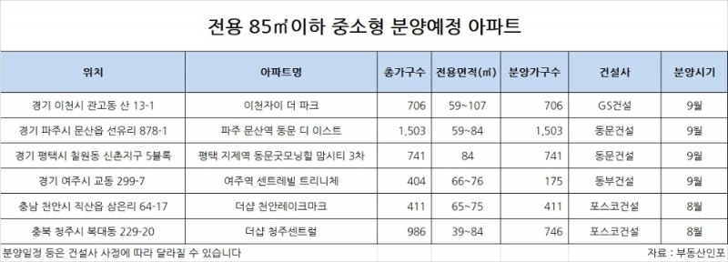 상반기 아파트 거래, 90%가 전용 85㎡이하 ‘중소형’