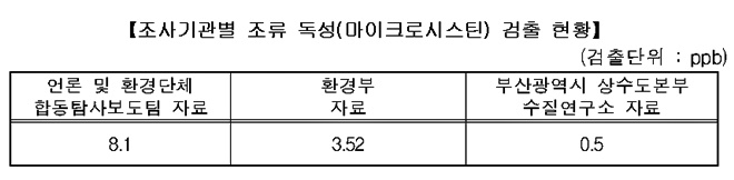 조사기관별 조류 독성(마이크로시스틴)검출현황. (제공=부산시)