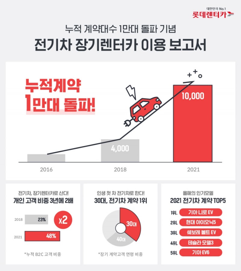 롯데렌터카, 업계 첫 전기차 장기렌터카 계약 1만대 돌파