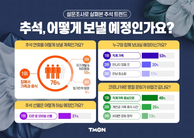 티몬, 추석 설문결과... 4명 중 3명 “집에서 가족과 쉴 것”