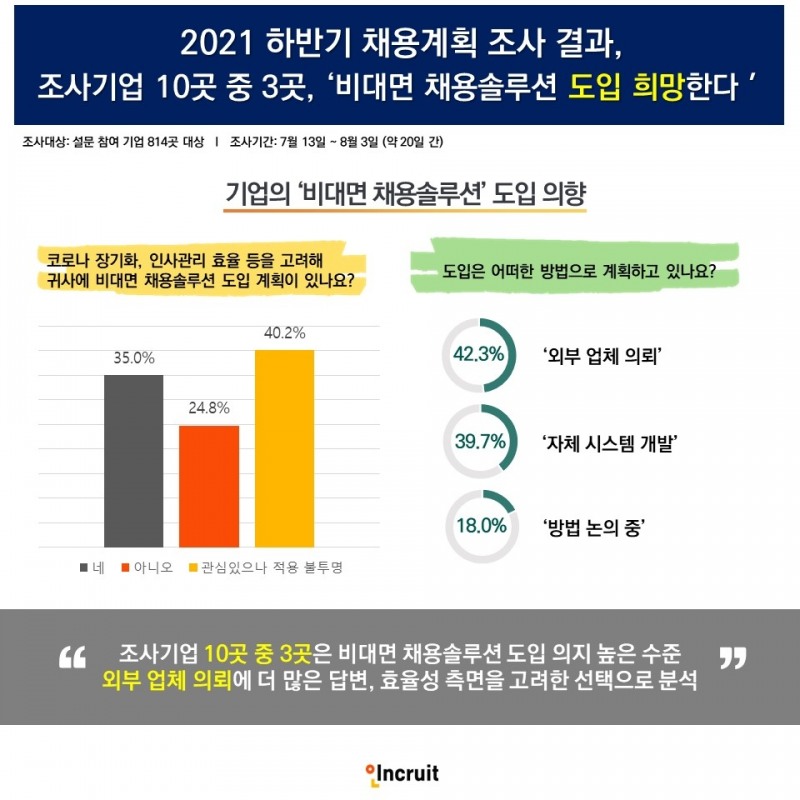인크루트 2021 하반기 채용동향 공개