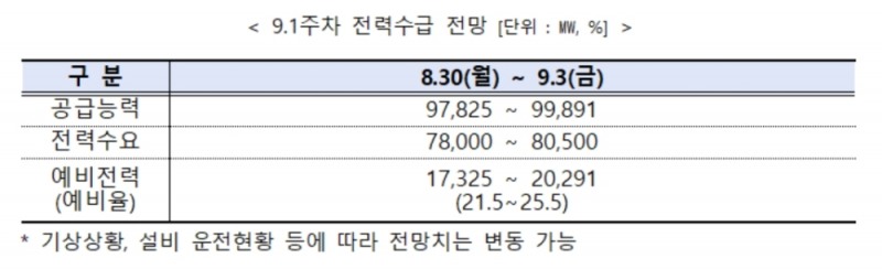 전력거래소, 주간 전력수급 실적 및 전망 발표