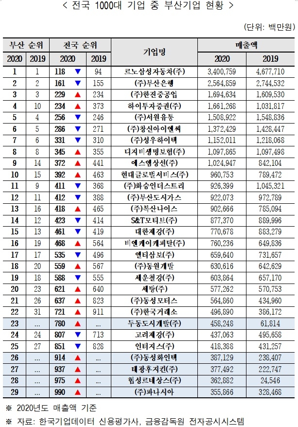 전국 1000대기업중 부산기업현황.(제공=부산상공회의소)
