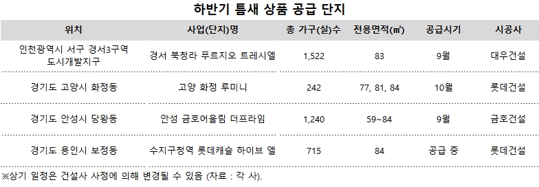 주거용 오피스텔 등 ‘틈새 상품’…규제 속 주거시장 ‘블루칩’