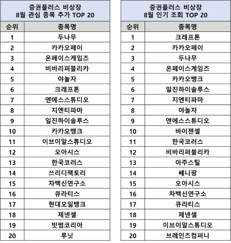 증권플러스 비상장, 8월 인기 키워드 발표
